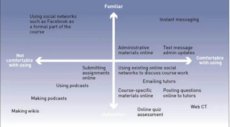 Figure 1: Comfort zones using technologies (The Committee of Inquiry into the Changing Learner Experience, 2009)