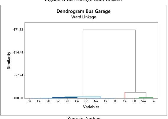 Figure 4: Bus Garage Data Cluster.  LaSmHfCeKCrNaCoCaZnScSbFeBa-371 ,73-21 4,49-57,241 00,00 VariablesSimilarity