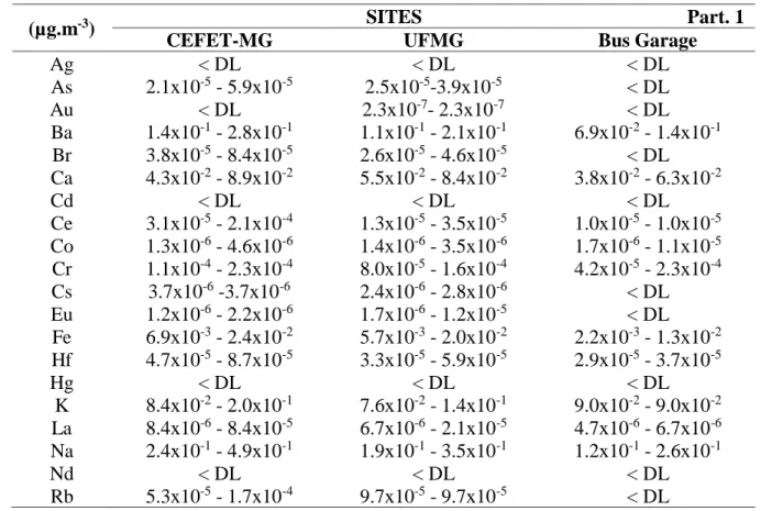 Table  3  shows  the  elemental  concentration  ranges  (μg.m -3 )  per  element  and  per  sampled  site,  analysed in the airborne particulate matter