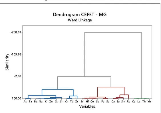 Figure 2: CEFET – MG data Cluster.  YbThLaCeRbSmEuCaScFeSbCoHfBrZrTbCrSrCsZnKNaBaTaAs-208,63-1 05,76-2,881 00,00 VariablesSimilarity Dendrogram CEFET - MGWard Linkage Source: Author 