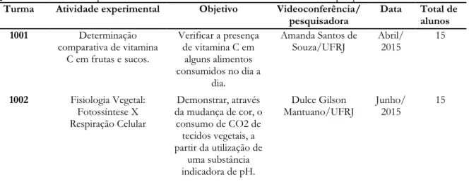 Figura  1  -  Alunos  da  turma  1001  realizando  atividades  práticas  através  da  videoconferência