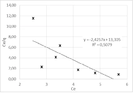 Figure 4: Plot of Ce/q versus Ce and linear regression to Langmuir equation. 