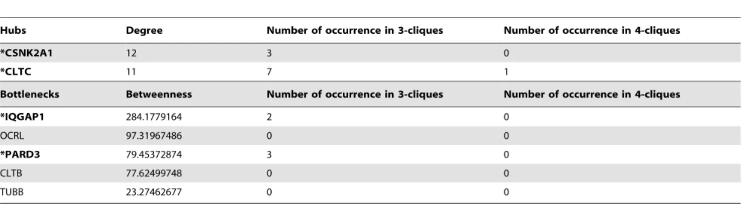 Table 14. Previously unreported disease markers in N SAM A .