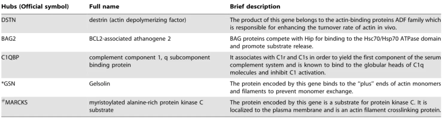 Table 16. Brief description of previously unreported disease markers in N SAM A .