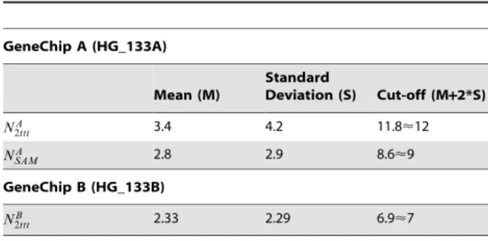 Table 4. Number of obtained hubs (HC nodes) &amp; bottlenecks (HBLC nodes). GeneChip A (HG_133A) Number of hubs (HC nodes) Number of bottlenecks(HBLC nodes) N A 2ttt 19 41 N A SAM 5 14 GeneChip B (HG_133B) N B 2ttt 5 7 doi:10.1371/journal.pone.0103047.t004