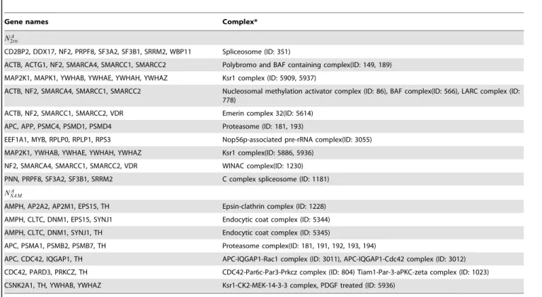 Table 9. List of complexes for the network N 2ttt A and N SAM A .