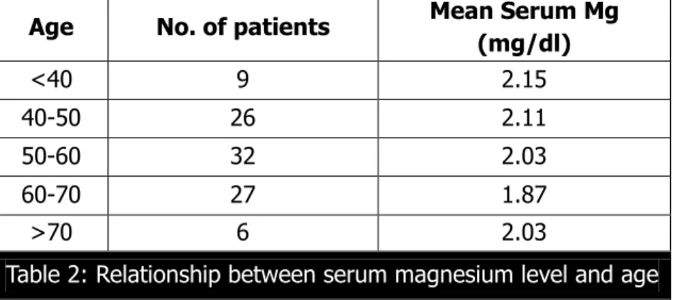 Table 2: Relationship between serum magnesium level and age 