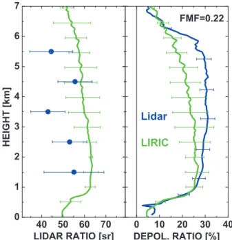 Fig. 7. Backscatter-related Angstr¨om ˚ exponent (AE-BSC), extinction-related ˚ Angstr¨om exponent (AE-EXT), and  lidar-ratio-related ˚ Angstr¨om exponent (AE-LR) observed on 29 May 2008 with Raman lidar (blue circles) and derived by using the LIRIC profil
