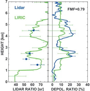 Fig. 13. Same as Fig. 7 except for a volcanic dust observation on 19 April 2010. LIRIC profiles are derived from Fig