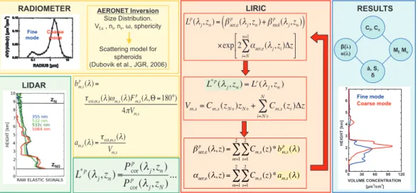 Fig. 1. Basic structure of LIRIC. Photometric information (radiometer, top yellow box) is used to retrieve height-independent (column) volume-specific backscatter and extinction coefficients b m,s and a m,s (center yellow box) for spherical (s = 1) and non