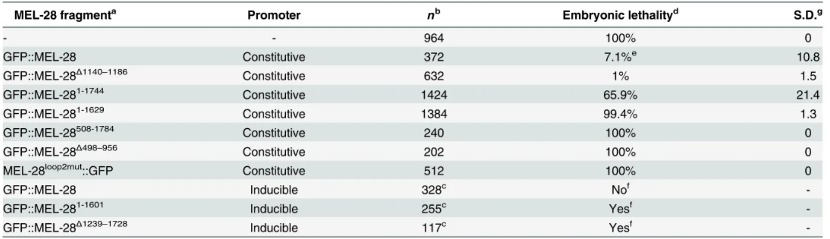 Table 1. Rescue efficiencies by MEL-28 fragments.