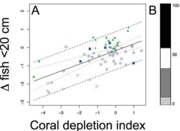 Table 3. Model-selection results for continuous model Bayesian meta-analysis in the western Indian Ocean using the Bayesian Information Criterion (BIC).