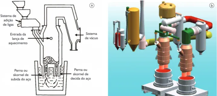 Figura 1. (a) Figura esquemática de um equipamento de desgaseificação RH; (b) Desenho esquemático do sistema de desgaseificação a vácuo  RH Twin da Usiminas-Cubatão.