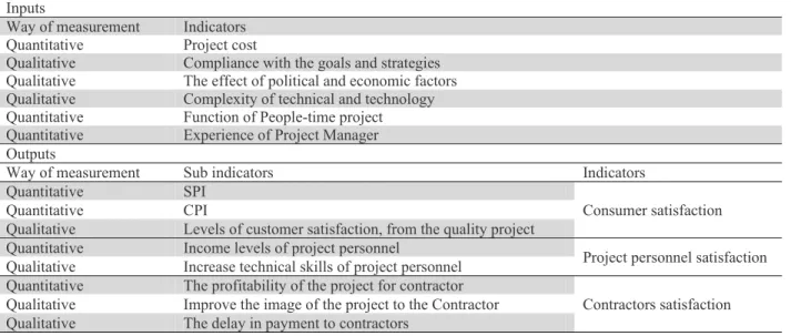 Table 2 shows the results. By examining the selected outputs, we can conclude that the outputs show  the amount of customer, project personnel and contractors satisfaction