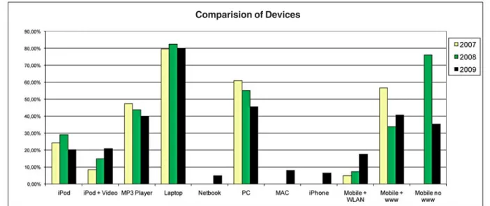 Figure 3: Comparision of devices used by first year’s student at TU Graz between 2007 and 2009;
