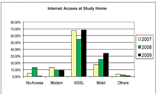 Figure 4: Comparison of Internet access at study home of first year’s student at TU Graz between 2007 and 2009