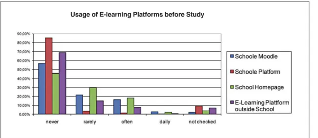 Figure 6: Usage of e-learning platforms of first year’s student at TU Graz in 2009