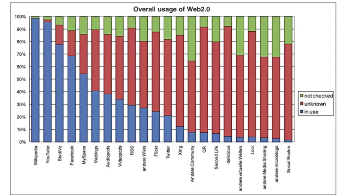 Figure 7: Overall usage of Web2.0 of first year’s student at TU Graz in 2009.