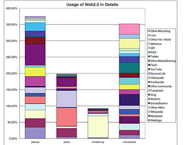 Figure 8: Usage of Web2.0 in details of first year’s student at TU Graz in 2009.