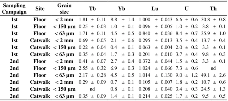 Table 1 (continued)  Sampling 