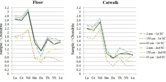 Figure 1: Chondrite-normalized REE patterns for the Jânio Quadros Tunnel dust  (SC = Sampling Campaign) 