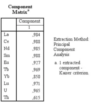 Figure 2: Component matrix 