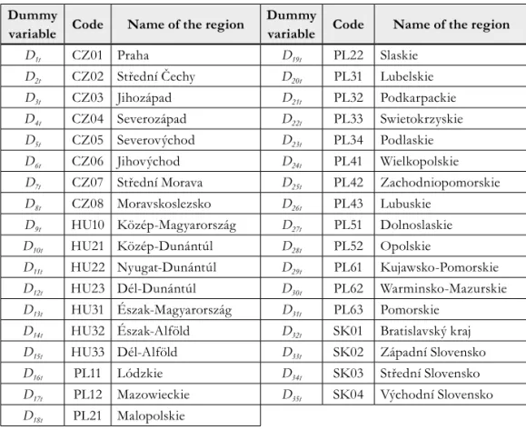 Tab. 1 – Assigning of the dummy variables for selected NUTS 2 Visegrad Four regions. 