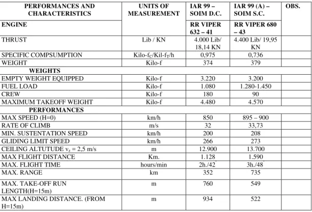 Table I - COMPARATIVE DATA OF IAR 99 -SOIM (DC) AND REMOTORIZED IAR 99(A)-SOIM (SC)  PERFORMANCES AND  CHARACTERISTICS  IAR 99 –  SOIM D.C