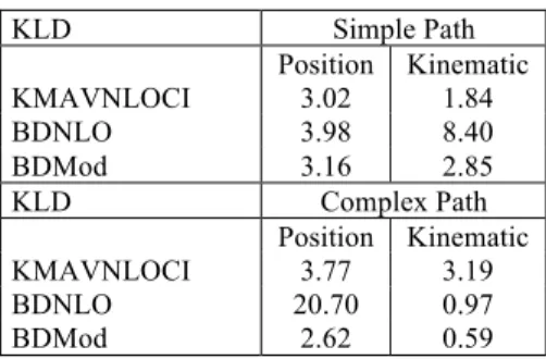 Table 1. Kulback Leibler Divergence Values   4.3 Algorithm Limits 