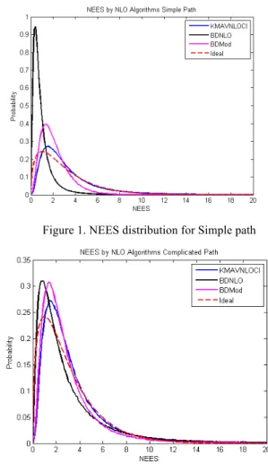 Figure 1. NEES distribution for Simple path 