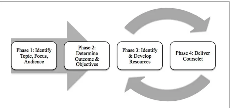 Figure 1: Four Phases of oTPD Courselet Design and Development (STAGE 1)
