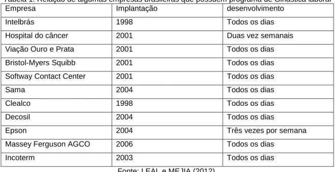 Tabela 1: Relação de algumas empresas brasileiras que possuem programa de Ginástica laboral 