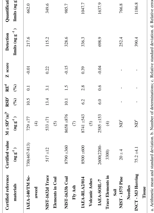 Table 2:  Uranium concentrations determined in certified reference materials. Quantification limits (ng g-1 ) 662.0 349.6 985.7 1047.7 1637.9 766.8 1186.8 a