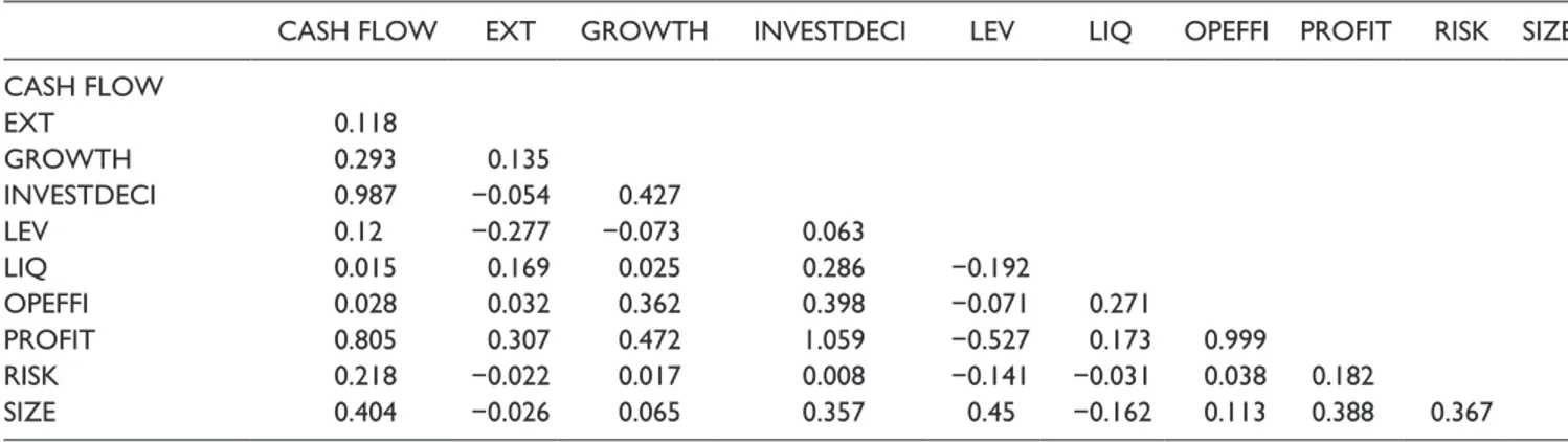 Table 11 reveals that all VIF values are less than 5. The  outer VIF values also satisfy the conditions of lack of  multi-collinearity.