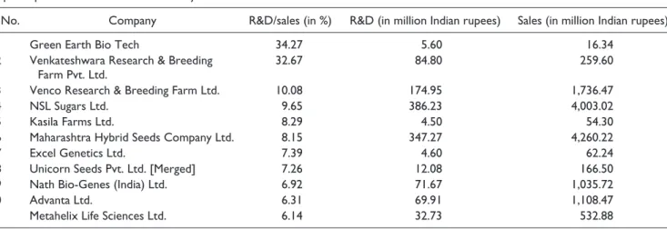 Table 3.  Rank Based on R&amp;D Intensity.