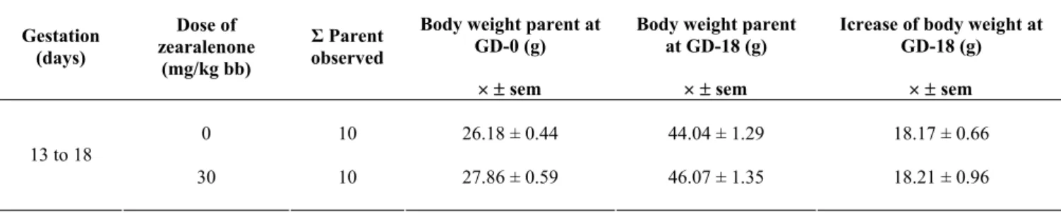 Table 1. Weight state of mice that were given zearalenone with a dose of 30 mg/kg body weight at gestation days 13 to 16