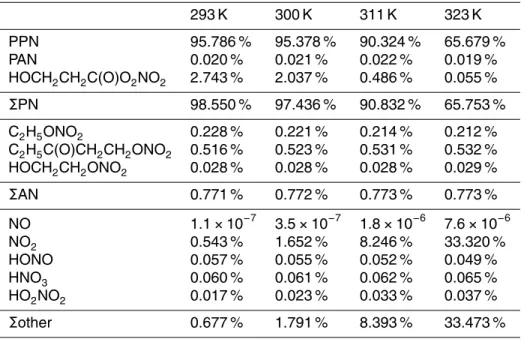 Table 2. Product yields of PPN and side products as a function of temperature predicted by box modeling