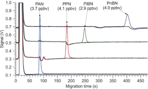 Figure 2. Sample chromatograms of PAN (blue trace), PPN (red trace), PiBN (green trace), and PnBN (purple trace) generated using the UV-LED photochemical source, 4.1 ppbv of NO, and acetone, DIEK, DIPK, and DNPK, respectivey