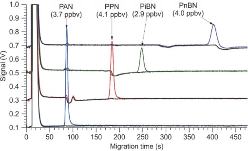 Figure 2. Sample chromatograms of PAN (blue trace), PPN (red trace), PiBN (green trace), and PnBN (purple trace) generated using the UV-LED photochemical source, 4.1 ppbv of NO, and acetone, DIEK, DIPK, and DNPK, respectivey