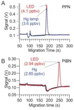 Figure 4. Comparison of UV-LED and Hg lamp output of (a) PPN and (b) PiBN.
