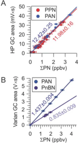 Figure 5. Sample calibration plots of PAN-GC peak area against Σ PN mixing ratio. (a) PAN and PPN as observed the HP PAN-GC