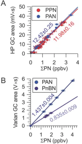 Figure 5. Sample calibration plots of PAN-GC peak area against Σ PN mixing ratio. (a) PAN and PPN as observed the HP PAN-GC