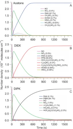 Figure 6. MCM box model simulations with di ff erent dialkyl ketone as starting material: (a) ace- ace-tone