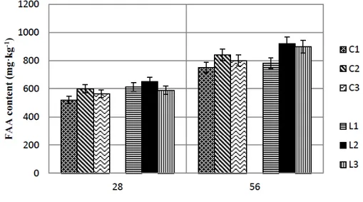 Figure 1 Total free amino acid content of cheese ripened in brine at 28th and 56th day of  ripening: C1, C2 and C3 control samples; L1, L2 and L3 samples with decarboxylase positive 