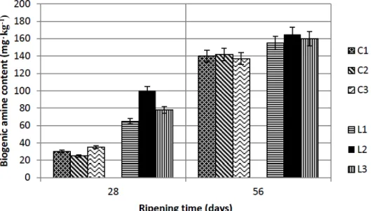 Figure 2 Total biogenic amine content of cheese ripened in brine at 28 th  and 56 th  day of  ripening: C1, C2 and C3 control samples; L1, L2 and L3 samples with decarboxylase positive 