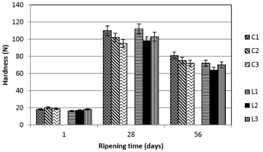 Figure 3 Development of hardness during 56-days ripening of cheese ripened in brine: 