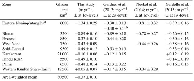 Table 1. Glacier elevation difference trends over the Pamir–Karakoram–Himalaya from this and other studies