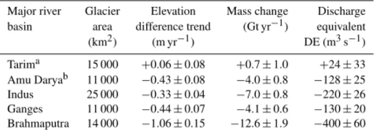 Table 2. Glacier thickness and mass changes over the major river basins of the study area