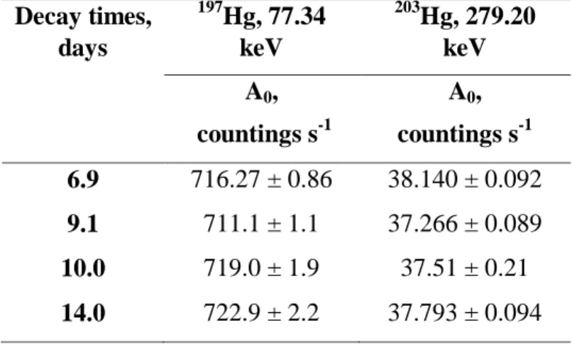 Table 3: Counting rates of Hg synthetic standard corrected (A 0 ) for decay time t 0  = 0