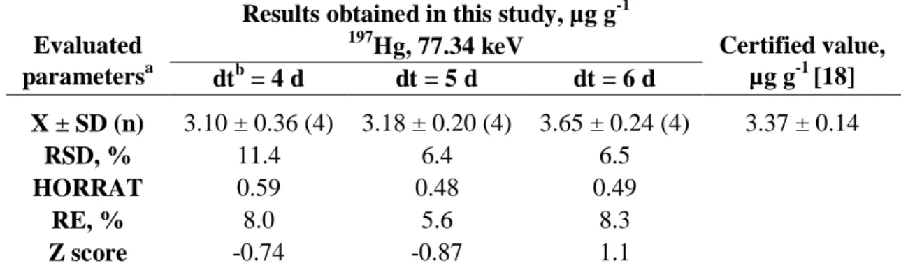 Table 4: Mass fractions of Hg obtained in the CRM NCR DOLT-3 Dogfish Liver by measuring the 